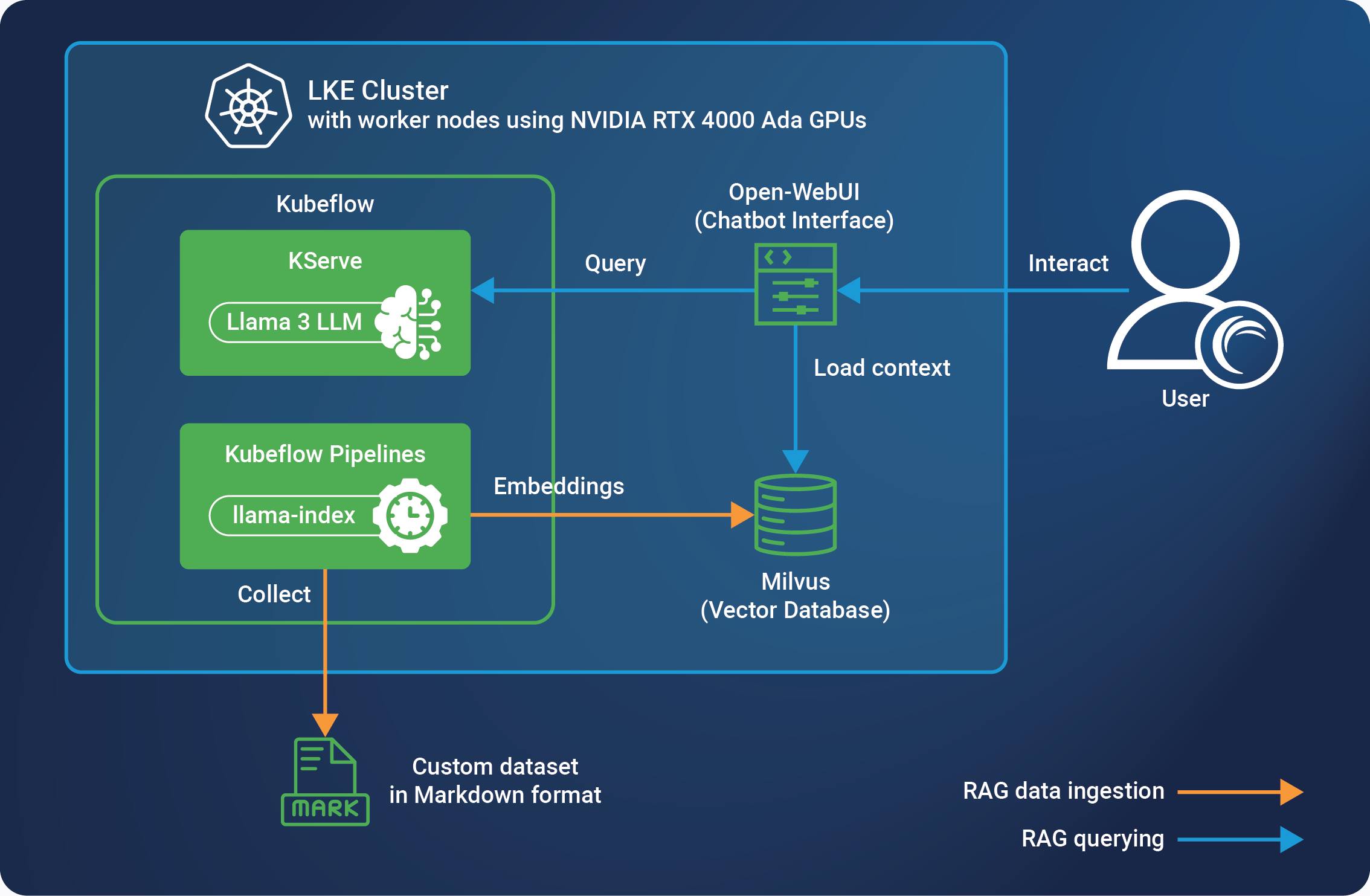 Diagram of an AI RAG chatbot solution on Akamai Cloud Diagram of an AI RAG chatbot solution on Akamai Cloud