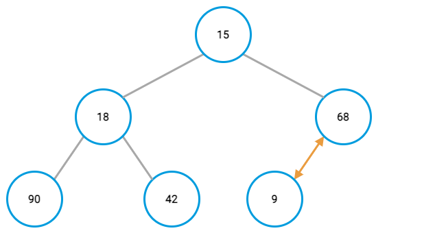 Min-heap example, fourth node swap Min-heap example, fourth node swap