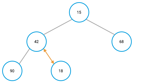 Min-heap example, third node swap Min-heap example, third node swap