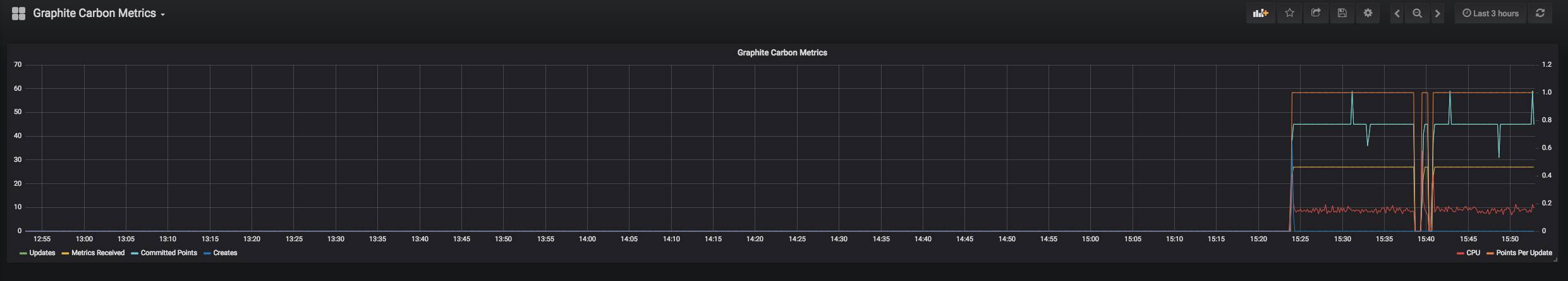 Example of a panel Grafana Dashboard Panel