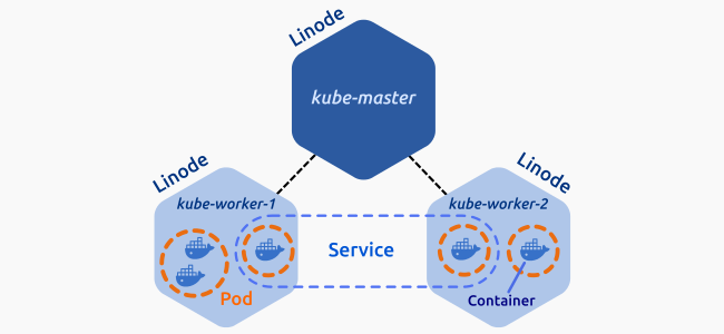 Kubernetes Cluster Kubernetes Cluster