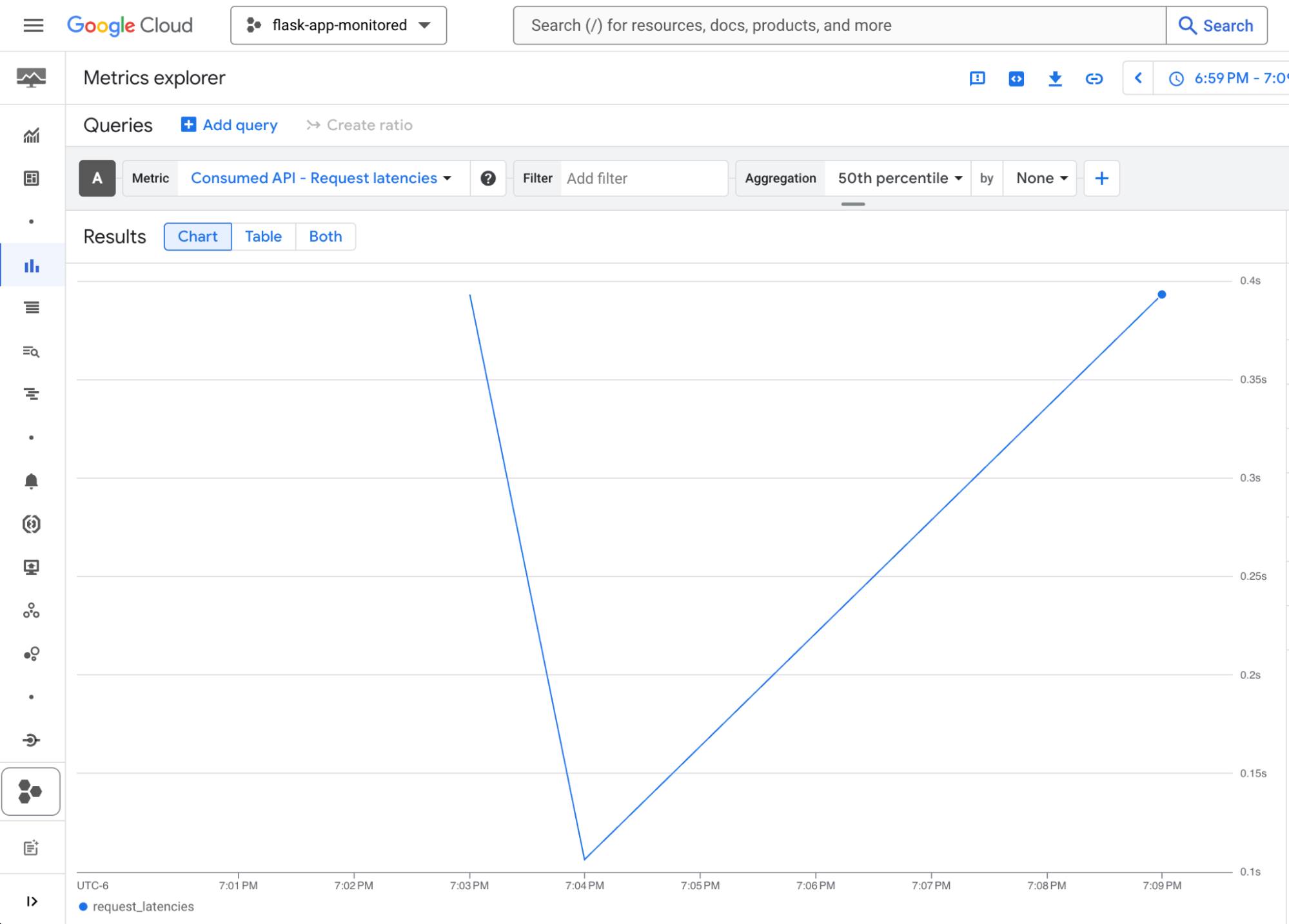 GCP Cloud Monitoring dashboard illustrating API request latency over time. GCP Cloud Monitoring dashboard illustrating API request latency over time.