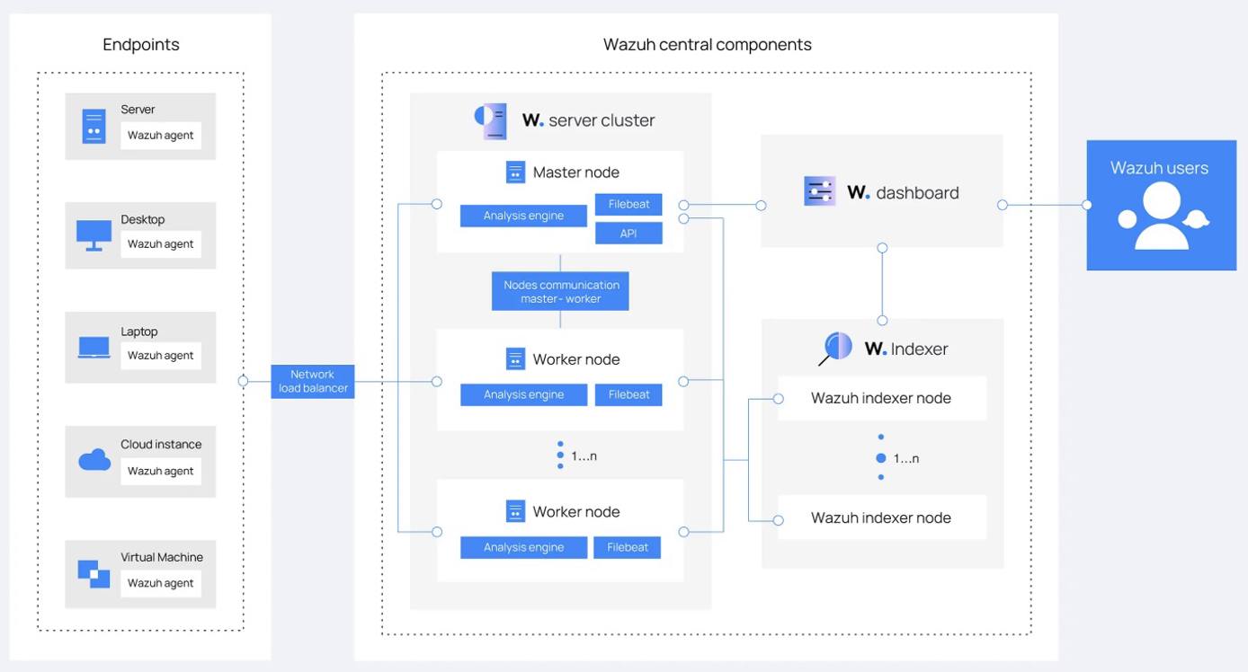Wazuh system diagram Wazuh system diagram